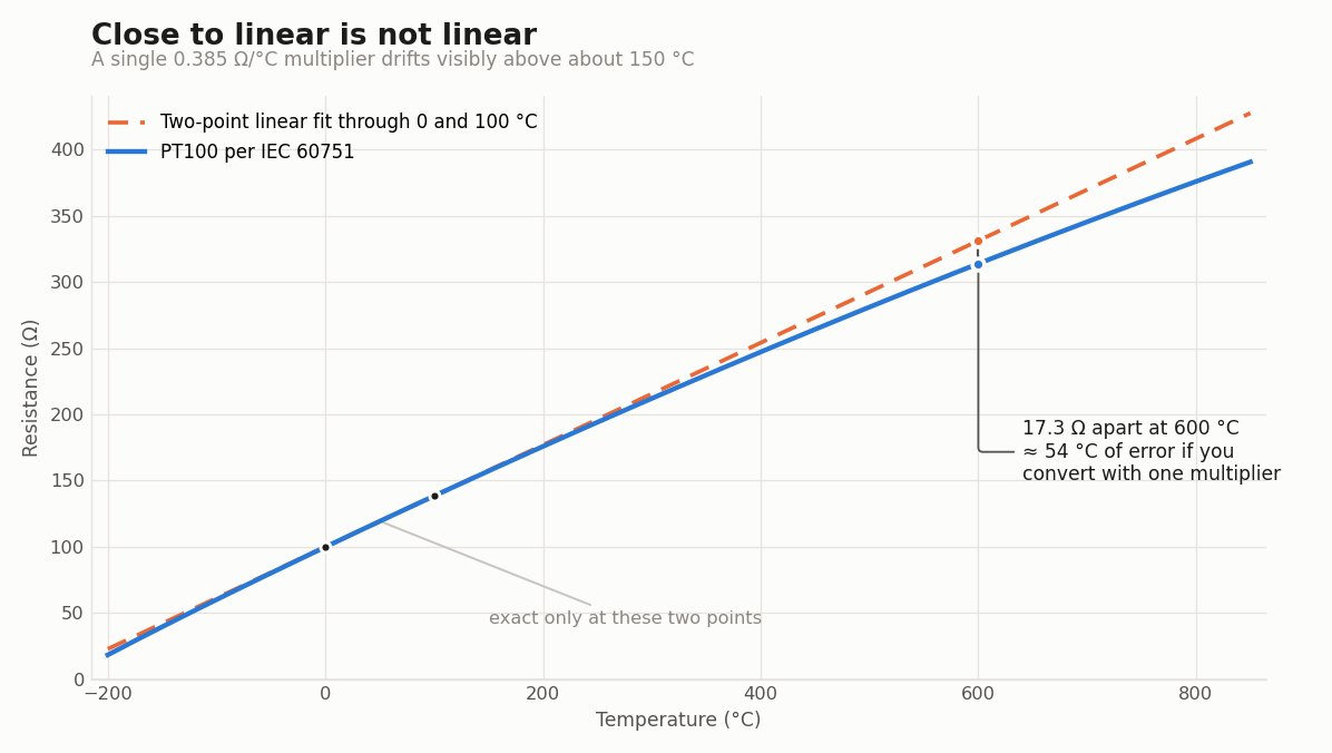 PT100 resistance curve from minus 200 to 850 degrees Celsius, with a two-point straight-line approximation diverging above 150 degrees